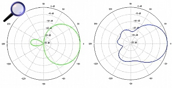 Grafic de radiație pentru polarizarea orizontală (plan orizontal şi vertical)