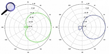 Grafic de radiație pentru polarizarea verticală (plan orizontal şi vertical)