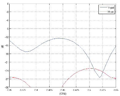 Diagramă pentru valorile de Return Loss