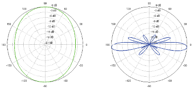 Grafic de radiație pentru polarizarea orizontală (plan orizontal şi vertical)