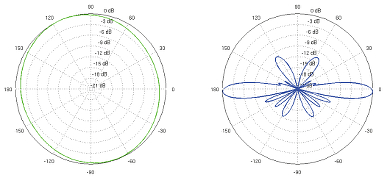 Grafic de radiație pentru polarizarea orizontală (plan orizontal şi vertical)