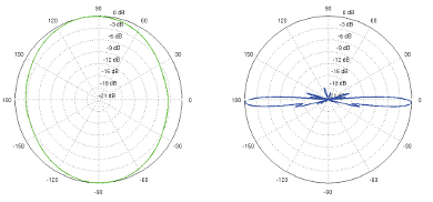 Grafic de radiație pentru polarizarea orizontală (plan orizontal şi vertical)
