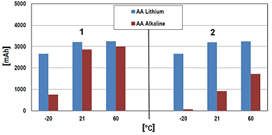 Comparație între capacitatea utilă a bateriilor alkaline și a celor cu litiu.