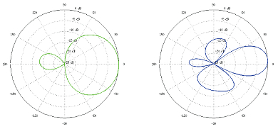 Grafic de radiație pentru polarizarea orizontală (plan orizontal şi vertical)