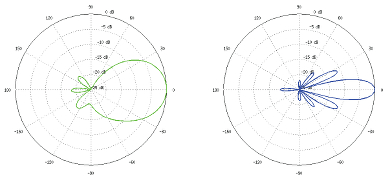 Grafic de radiație pentru polarizarea orizontală (plan orizontal şi vertical)