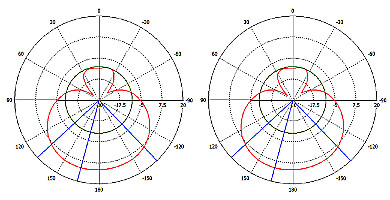 Grafic de radiație pentru polarizarea orizontală (plan orizontal şi vertical)