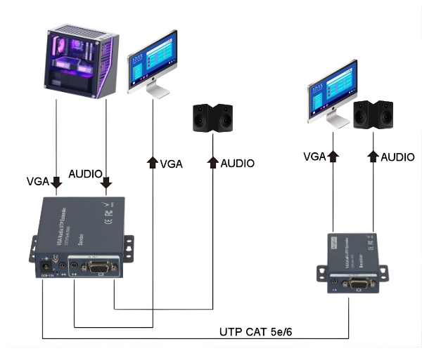 Extender VGA+audio stereo pe UTP VGA+AU/UTP Extender VGA+audio stereo pe UTP VGA+AU/UTP