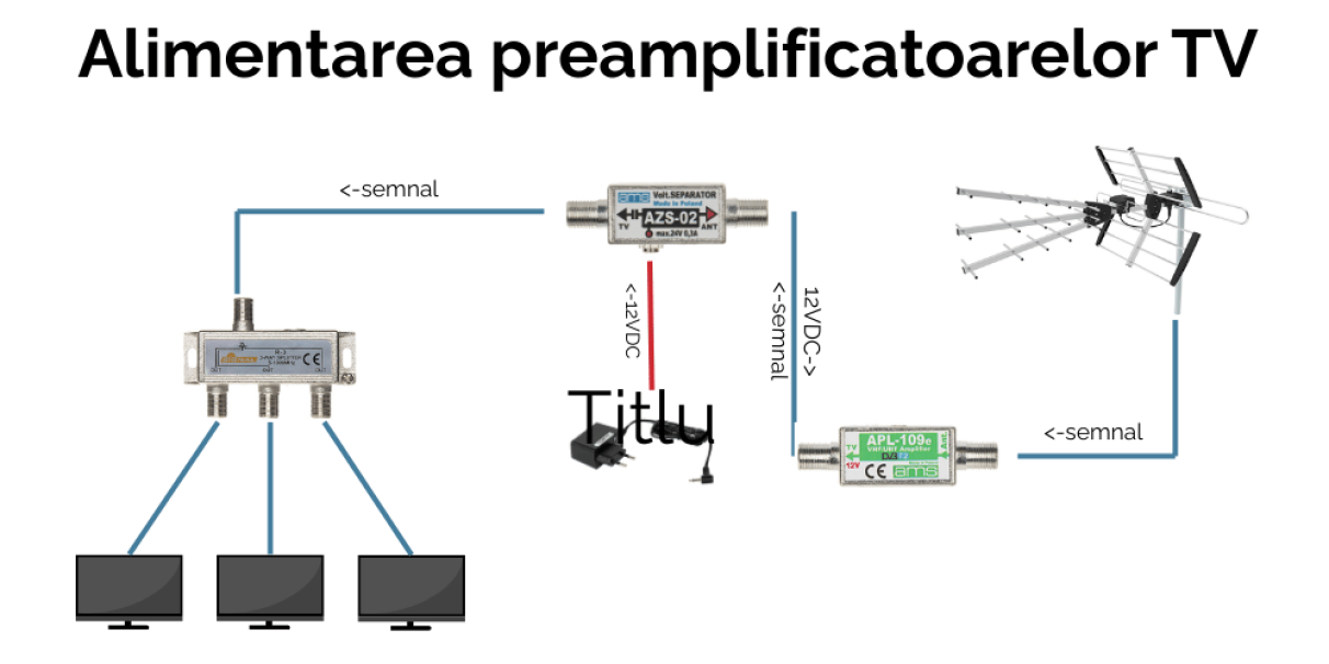 Amplificatoare TV/FM inline (pe cablul coaxial): montaj, poziționare și alimentare