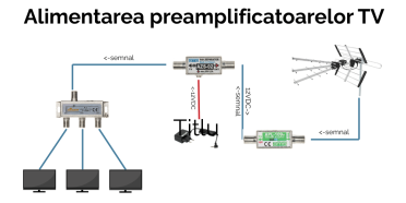 Amplificatoare TV/FM inline (pe cablul coaxial): montaj, poziționare și alimentare