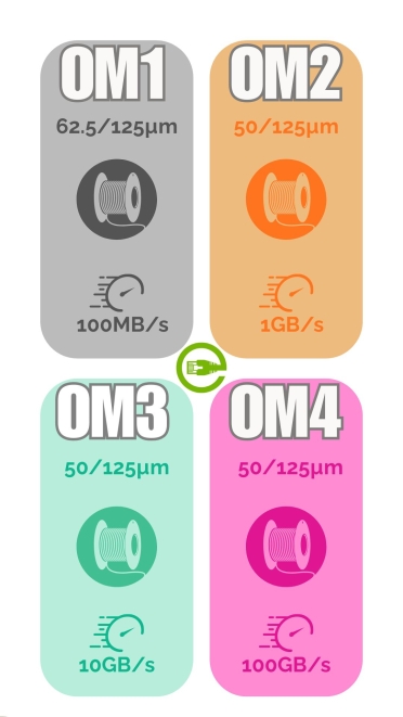 Ghid de cumpărare: patchcorduri de fibră optică OM1, OM2, OM3